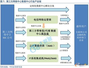 北京網絡技術服務引領互聯網基礎設施新浪潮 數據中心大發展（上）