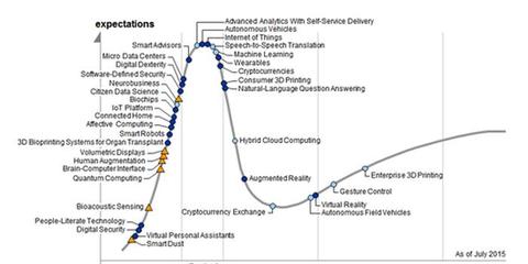 2015年最被過度炒作5大技術都有啥?